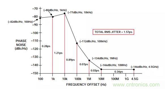 如何將振蕩器相位噪聲轉換為時間抖動？這個方法很簡單！
