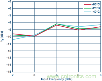 寬帶高動態範圍限幅放大器