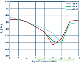 寬帶高動態範圍限幅放大器