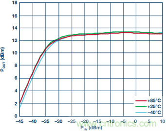 寬帶高動態範圍限幅放大器