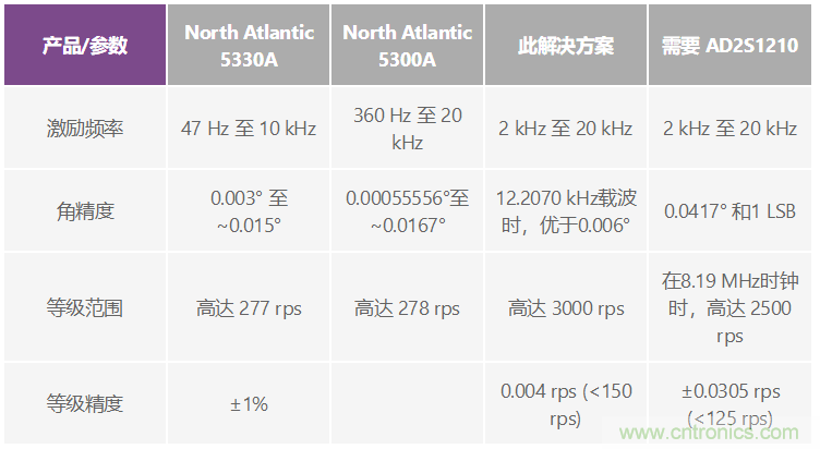 帶故障注入功能的高精度旋轉變壓器仿真係統