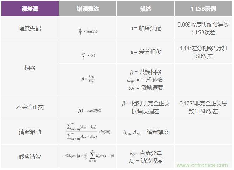 帶故障注入功能的高精度旋轉變壓器仿真係統