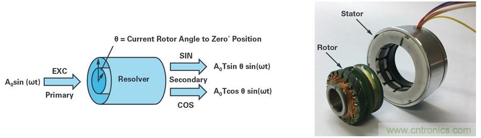 帶故障注入功能的高精度旋轉變壓器仿真係統