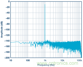 &sum;-&Delta;型ADC時鍾&mdash;不僅僅是抖動