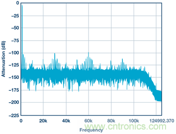 &sum;-&Delta;型ADC時鍾&mdash;不僅僅是抖動