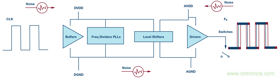 &sum;-&Delta;型ADC時鍾&mdash;不僅僅是抖動