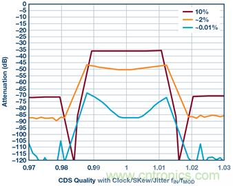 &sum;-&Delta;型ADC時鍾&mdash;不僅僅是抖動