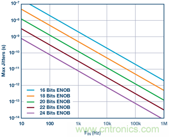 &sum;-&Delta;型ADC時鍾&mdash;不僅僅是抖動