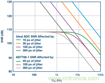 &sum;-&Delta;型ADC時鍾&mdash;不僅僅是抖動