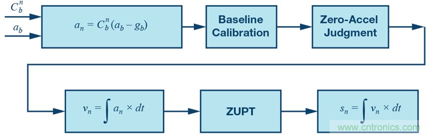 基於IMU和地磁傳感器的捷聯慣性導航係統