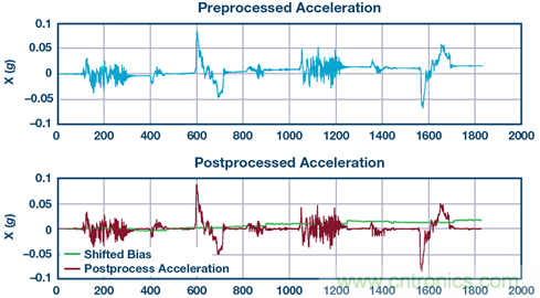 基於IMU和地磁傳感器的捷聯慣性導航係統
