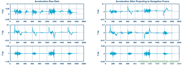 基於IMU和地磁傳感器的捷聯慣性導航係統