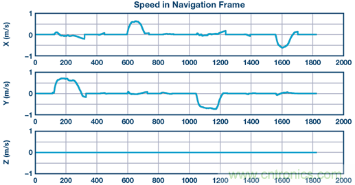 基於IMU和地磁傳感器的捷聯慣性導航係統