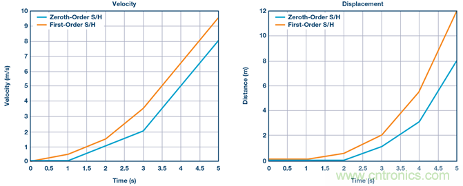 基於IMU和地磁傳感器的捷聯慣性導航係統