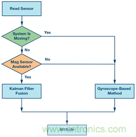 基於IMU和地磁傳感器的捷聯慣性導航係統