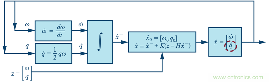 基於IMU和地磁傳感器的捷聯慣性導航係統