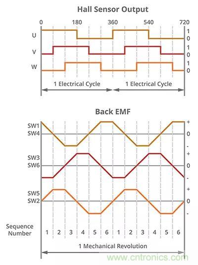 長見識，BLDC換向你了解嗎？