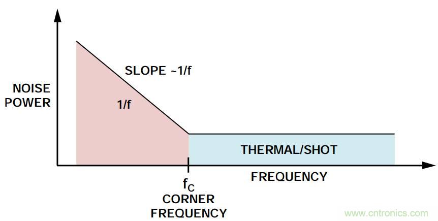 粉紅還有爆米花，5大常見噪聲你弄懂沒？