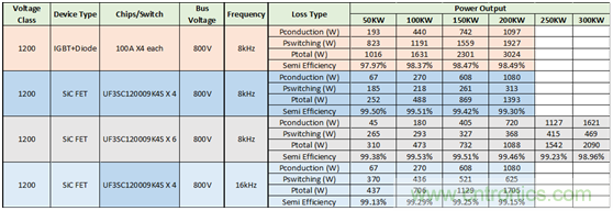 為什麼超低阻抗SiC FET受歡迎？它能使係統冷卻運行！