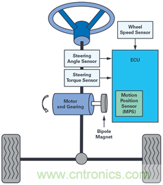 雙AMR電機位置傳感器，適用於安全性至關重要的應用