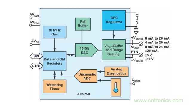 如何搞定功耗和空間，實現可靠又緊湊的隔離模擬輸出模塊？