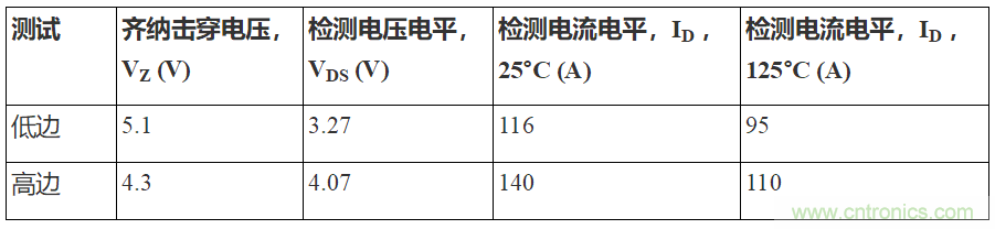 如何用隔離式柵極驅動器和LT3999 DC/DC轉換器驅動1200 V SiC電源模塊？