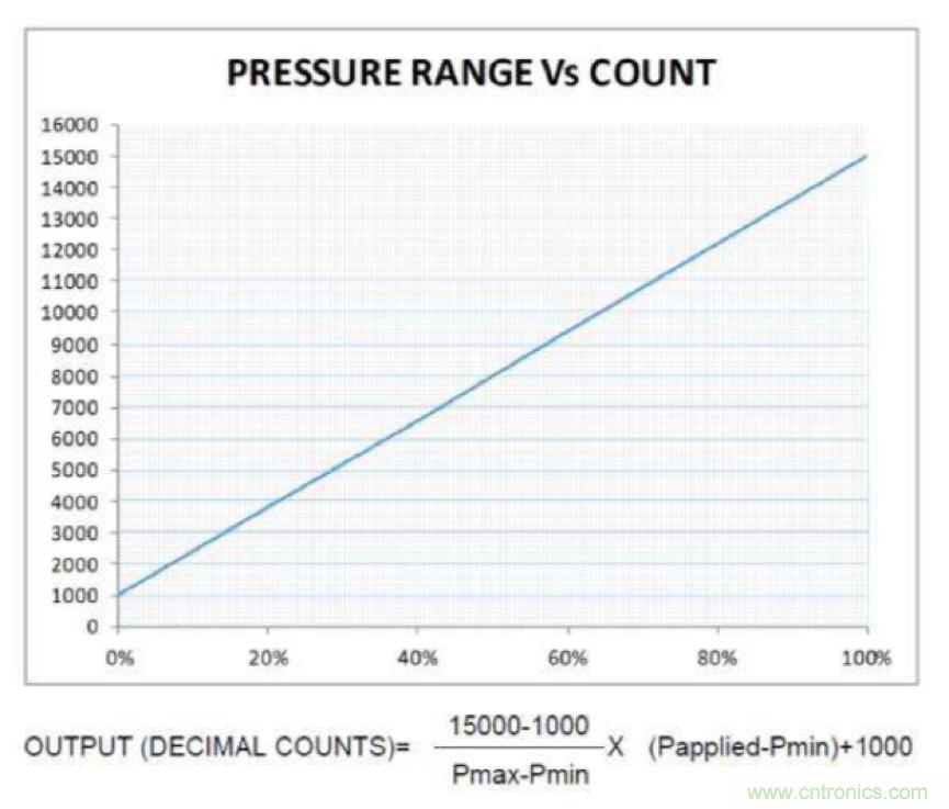分析了這些TE爆款產品之後，我們得出了IIoT傳感器選型要訣