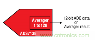 如何讓微型數據轉換器通過更小尺寸創造更多價值？