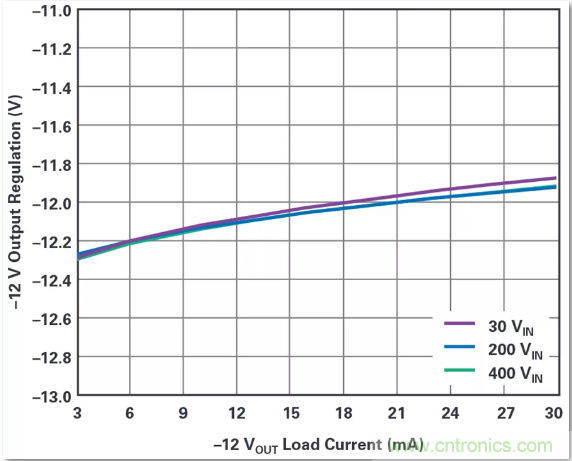 這是真的嗎？采用單IC也能構建緊湊、高效的雙極性穩壓器？