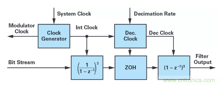 針對同步優化的新型sinc濾波器結構，你了解了嗎？