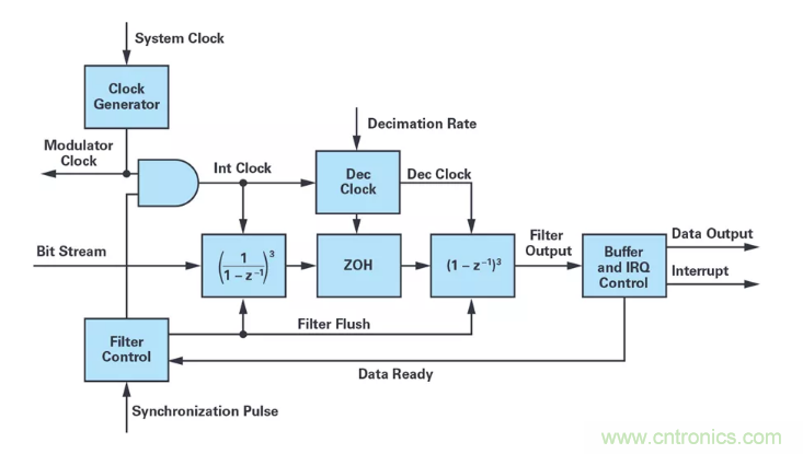 針對同步優化的新型sinc濾波器結構，你了解了嗎？