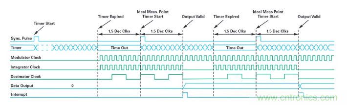 針對同步優化的新型sinc濾波器結構，你了解了嗎？