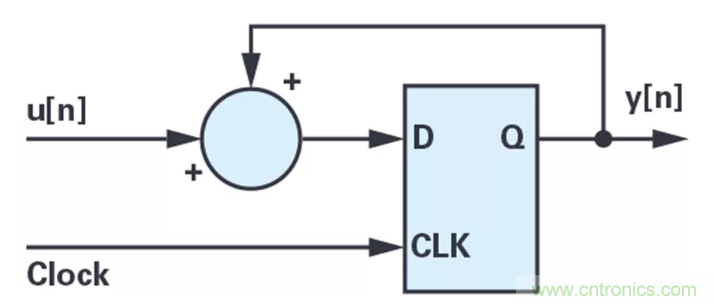 針對同步優化的新型sinc濾波器結構，你了解了嗎？