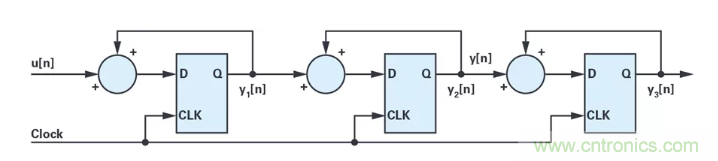 針對同步優化的新型sinc濾波器結構，你了解了嗎？