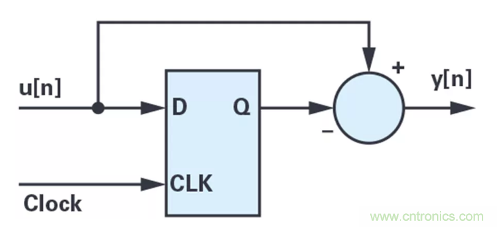 針對同步優化的新型sinc濾波器結構，你了解了嗎？
