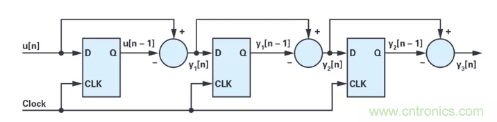 針對同步優化的新型sinc濾波器結構，你了解了嗎？