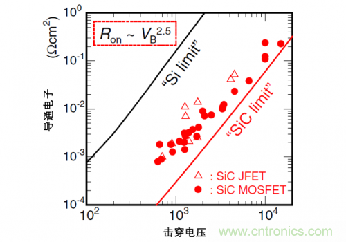 一文解讀碳化矽功率器件的特點