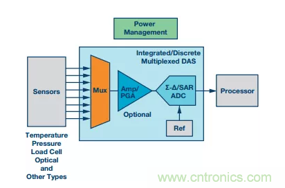 別糾結了，數據采集係統中的轉換器這麼選就對了！