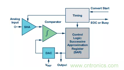 別糾結了，數據采集係統中的轉換器這麼選就對了！