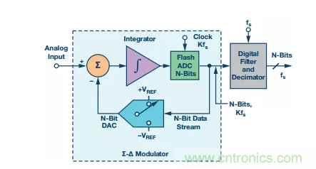別糾結了，數據采集係統中的轉換器這麼選就對了！