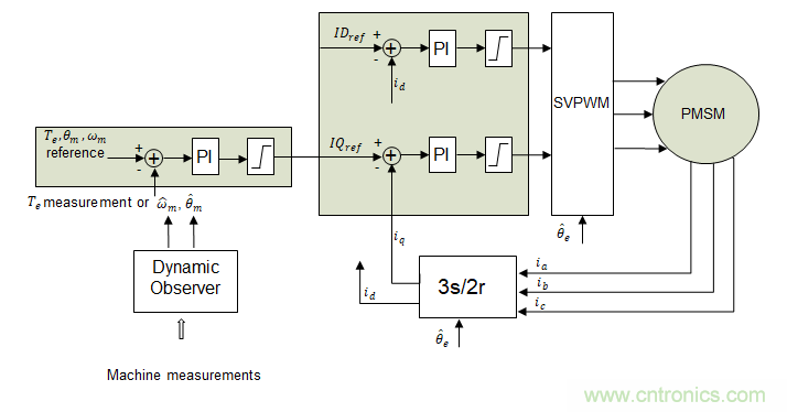 利用動態速度觀測器實現PMSM磁場定向控製