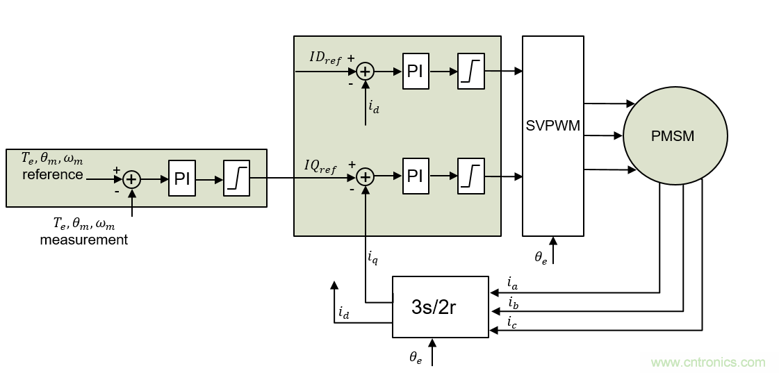 利用動態速度觀測器實現PMSM磁場定向控製