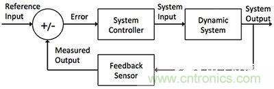 控製回路任務不可避免，基於單片機如何設計閉環控製係統？