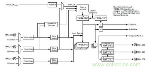 控製回路任務不可避免，基於單片機如何設計閉環控製係統？