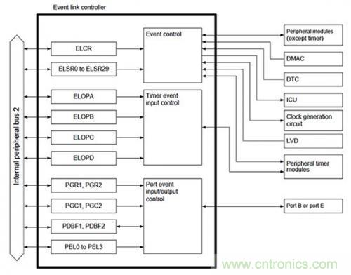 控製回路任務不可避免，基於單片機如何設計閉環控製係統？