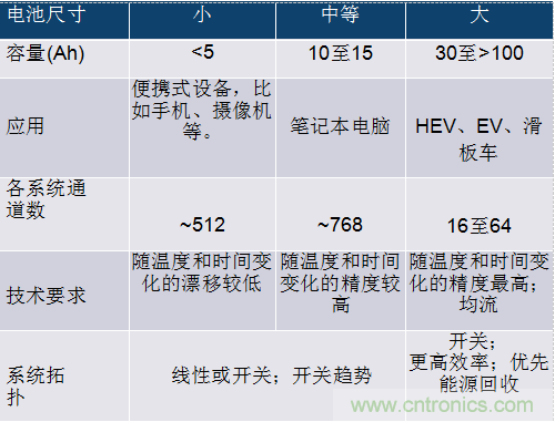 基於單矽芯片的電池化成控製係統綜合解決方案