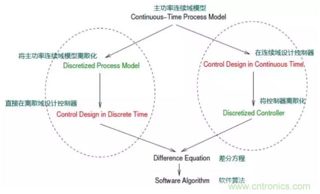 開關電源控製環路設計，新手必看！