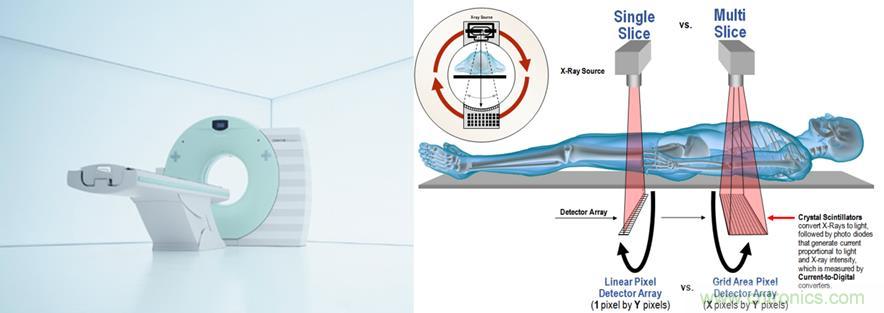 如何通過高精密的器件選擇來提高CT設備的效能？