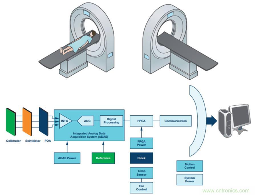 如何通過高精密的器件選擇來提高CT設備的效能？