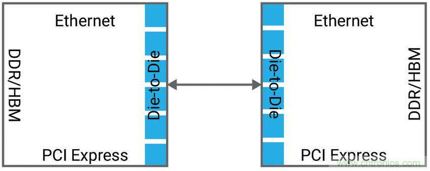 如何為裸片到裸片( Die-to-die)間連接選擇正確的IP？